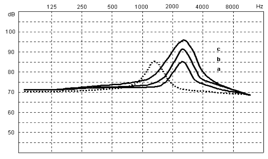 Impedance Audiometry